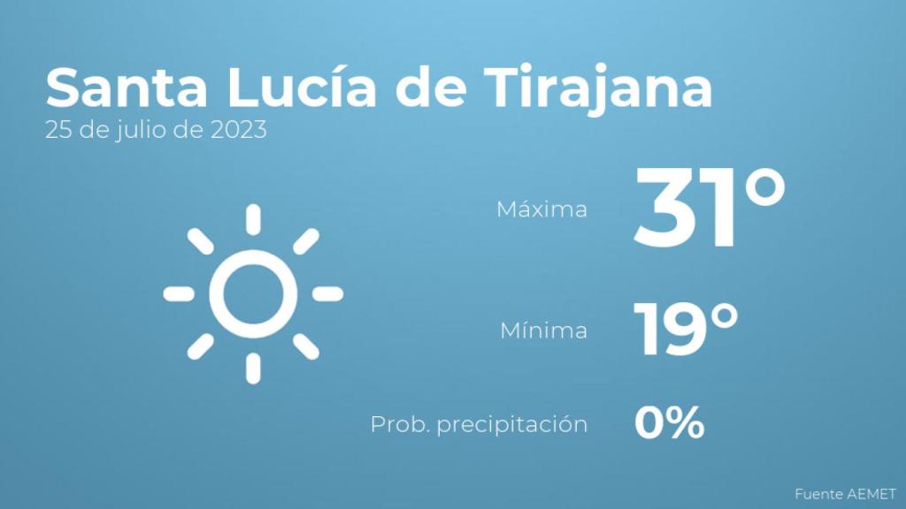 El tiempo en Santa Lucía de Tirajana hoy 25 de julio