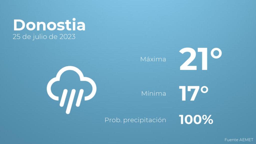 Previsión del tiempo para Donostia