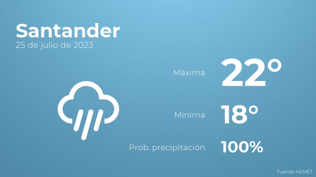 Así será el tiempo en los próximos días en Santander