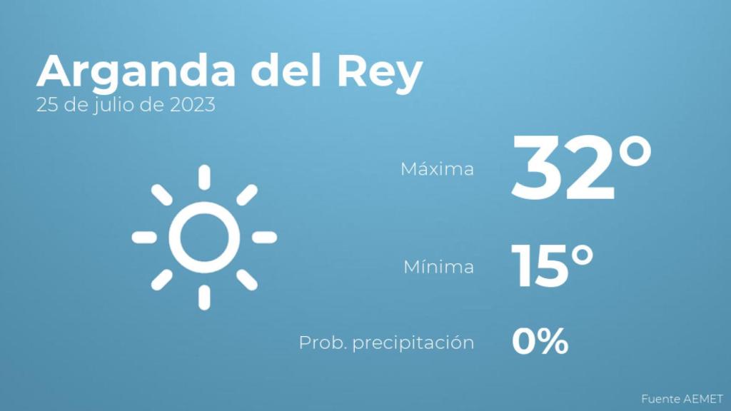 El tiempo en Arganda del Rey hoy 25 de julio