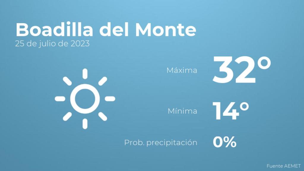 Previsión del tiempo para Boadilla del Monte