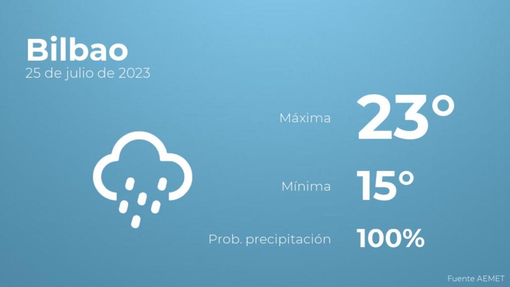 Así será el tiempo en los próximos días en Bilbao