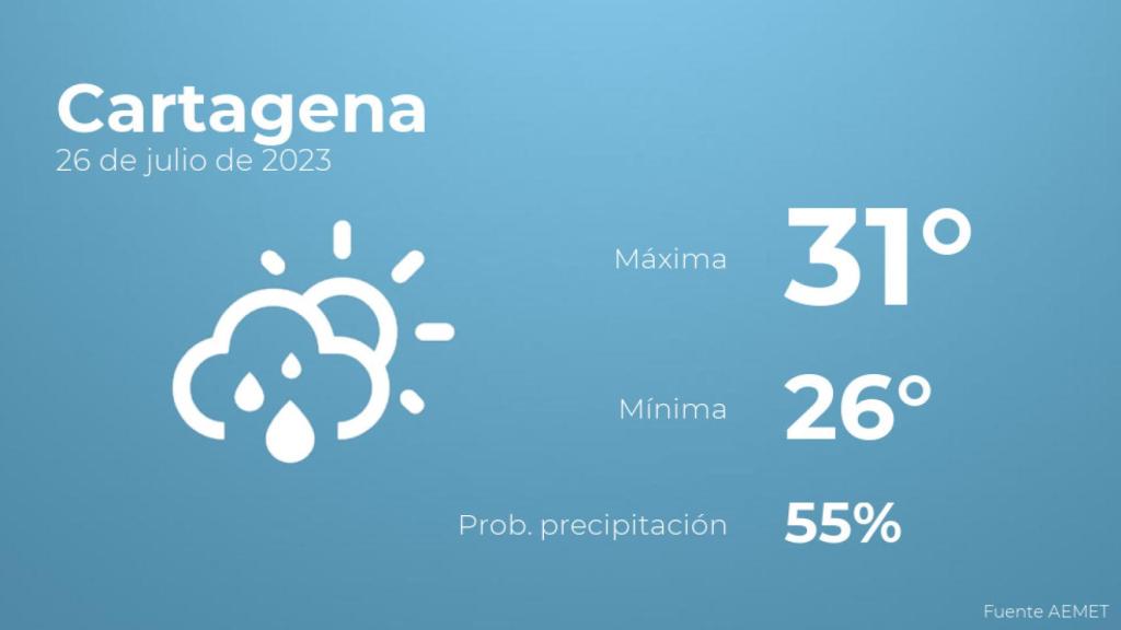El tiempo en Cartagena hoy 26 de julio