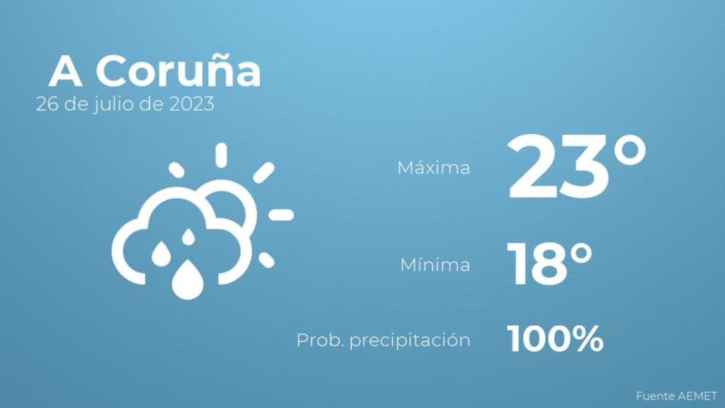 Así será el tiempo en los próximos días en A Coruña