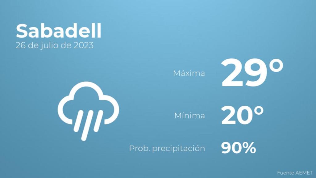 El tiempo en los próximos días en Sabadell