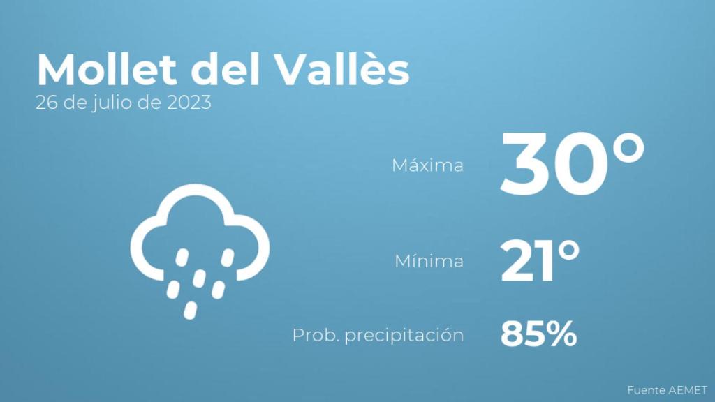 Previsión meteorológica para Mollet del Vallès, 26 de julio