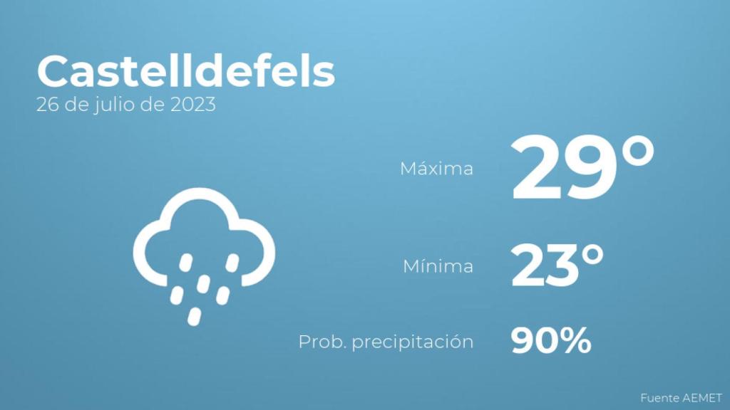 Así será el tiempo en los próximos días en Castelldefels