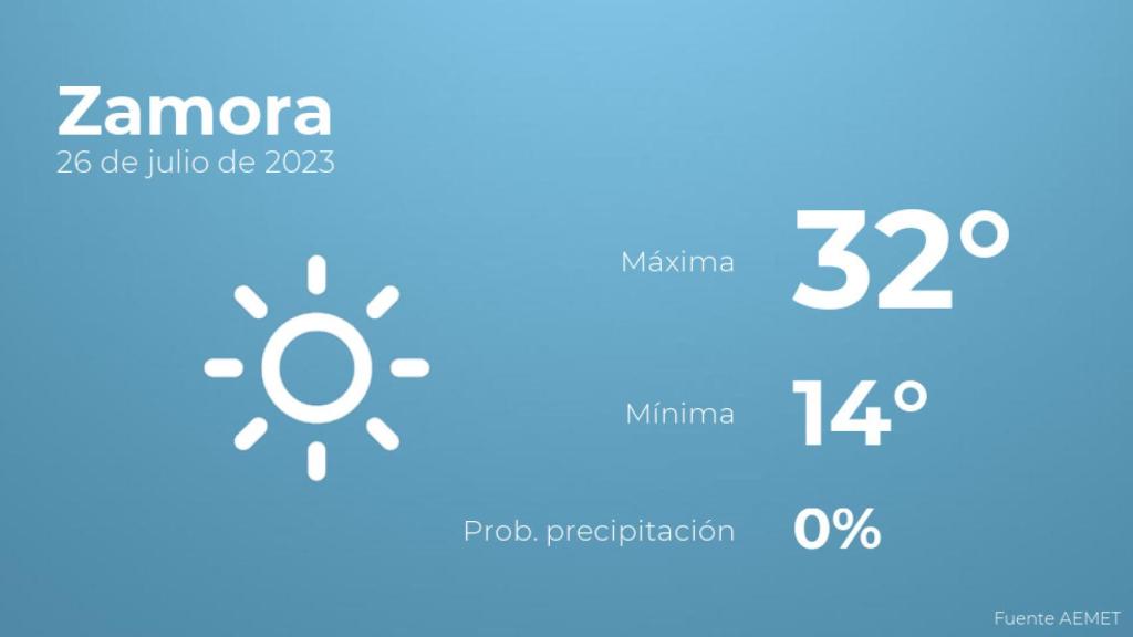 Previsión meteorológica para Zamora, 26 de julio