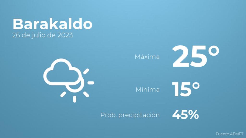 El tiempo en los próximos días en Barakaldo