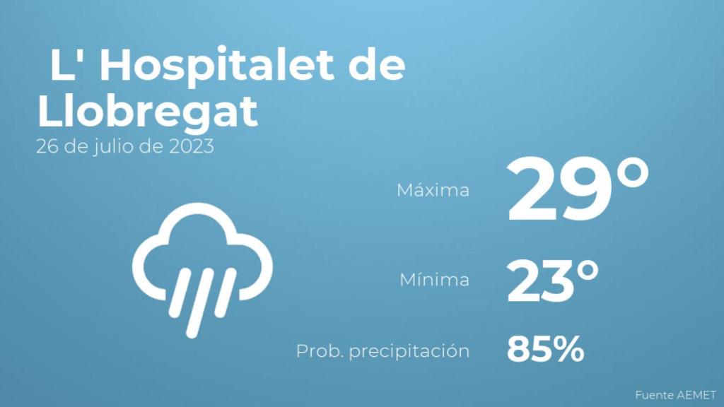Previsión del tiempo para L' Hospitalet de Llobregat