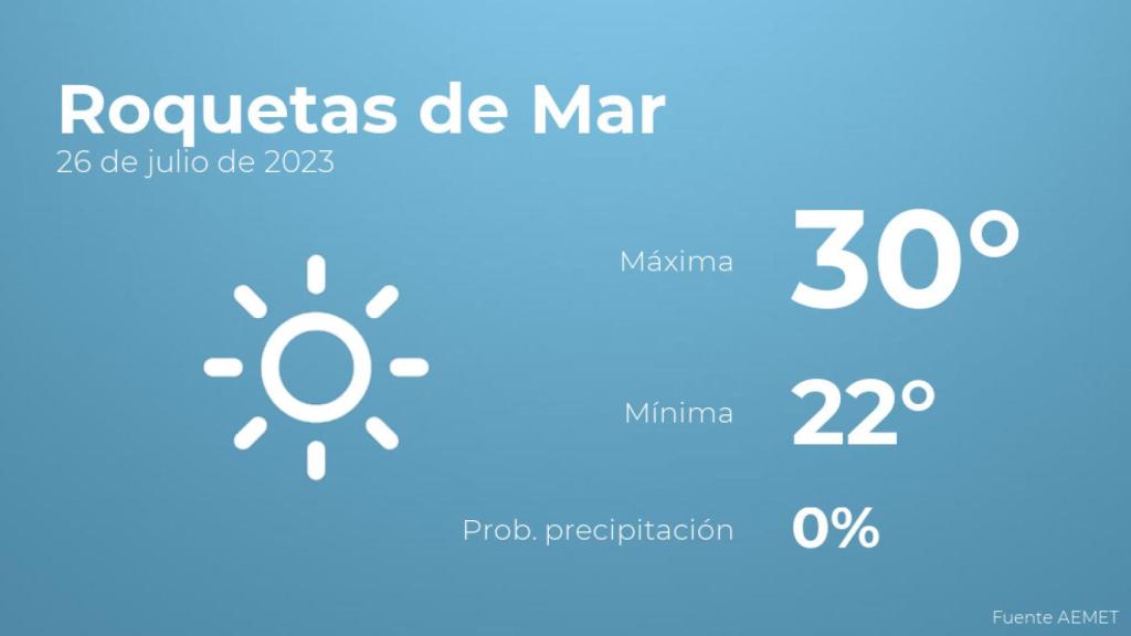 El tiempo en Roquetas de Mar hoy 26 de julio