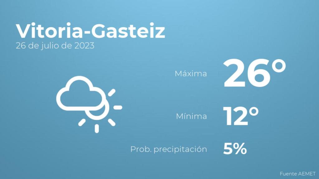 Así será el tiempo en los próximos días en Vitoria-Gasteiz