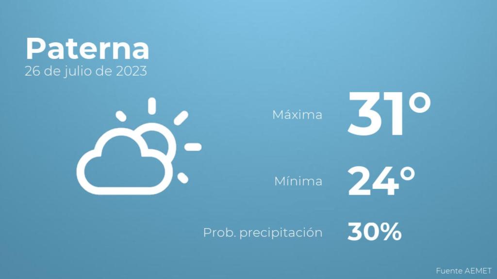 Previsión del tiempo para Paterna