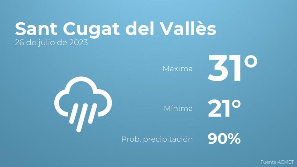 Así será el tiempo en los próximos días en Sant Cugat del Vallès