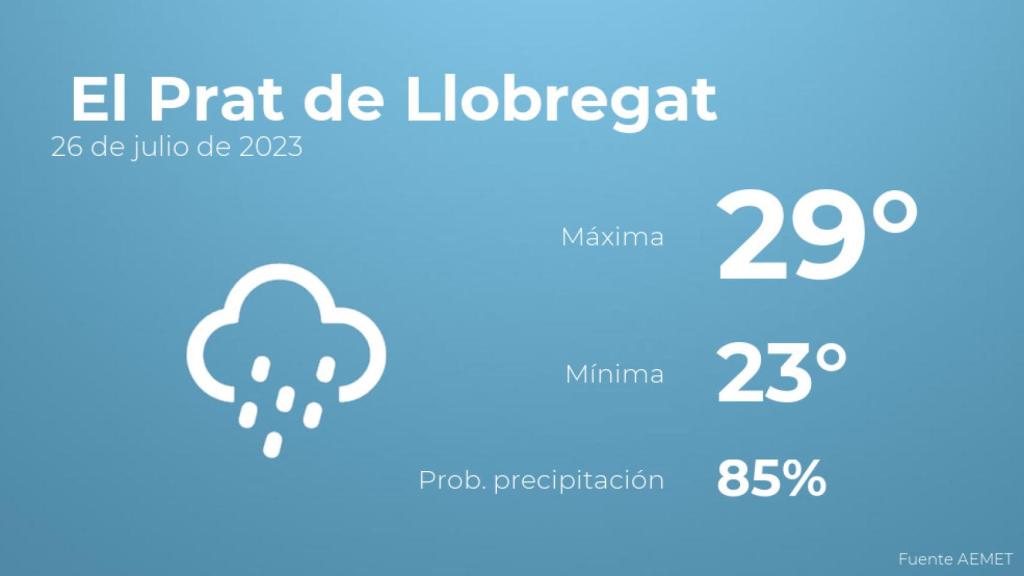El tiempo en El Prat de Llobregat hoy 26 de julio