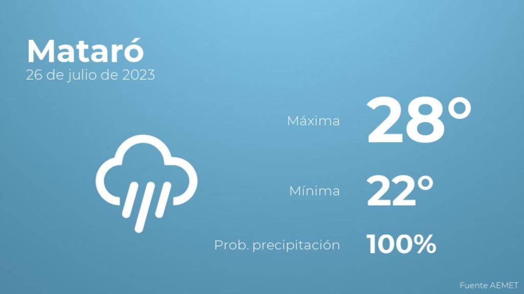 Previsión del tiempo para Mataró