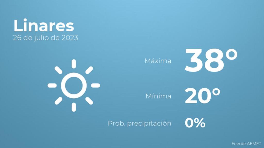 Así será el tiempo en los próximos días en Linares