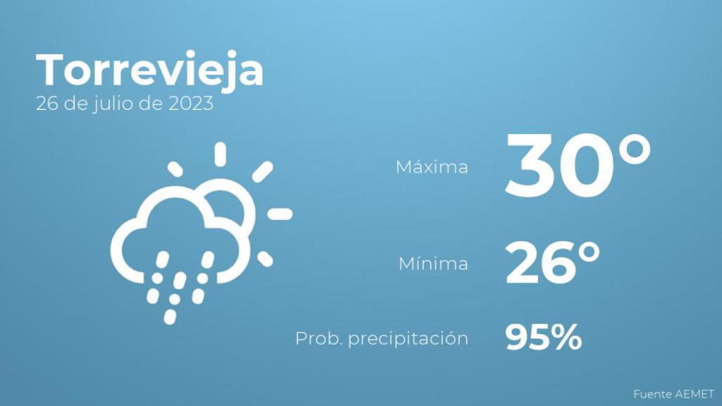 El tiempo en los próximos días en Torrevieja
