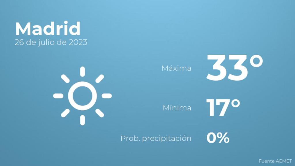 Previsión del tiempo para Madrid