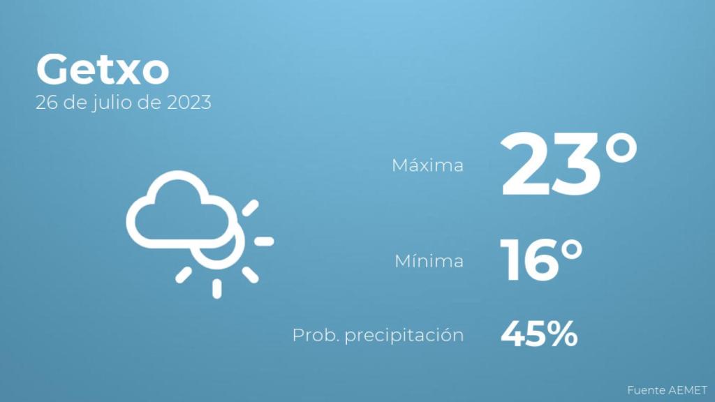 El tiempo en los próximos días en Getxo
