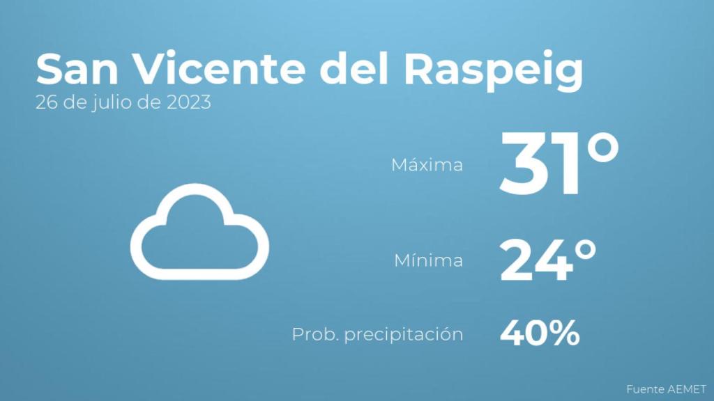 El tiempo en los próximos días en San Vicente del Raspeig