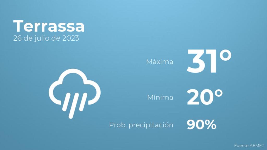 Previsión del tiempo para Terrassa