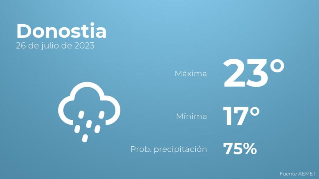 Previsión del tiempo para Donostia