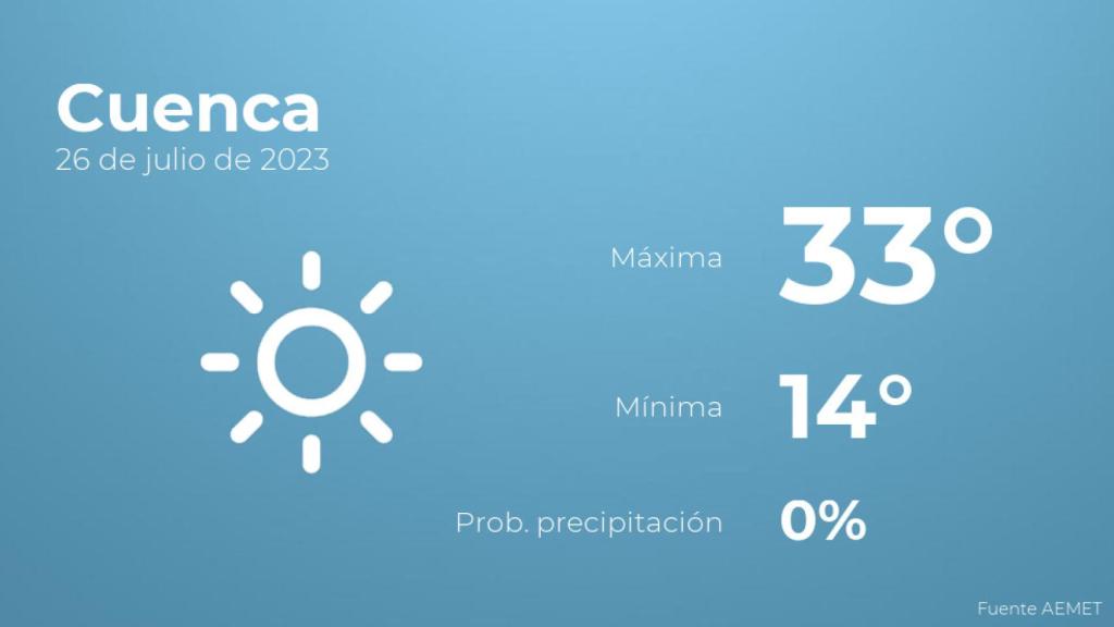 Previsión meteorológica para Cuenca, 26 de julio