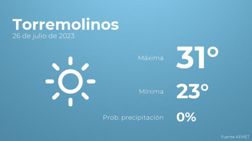 Previsión meteorológica para Torremolinos, 26 de julio