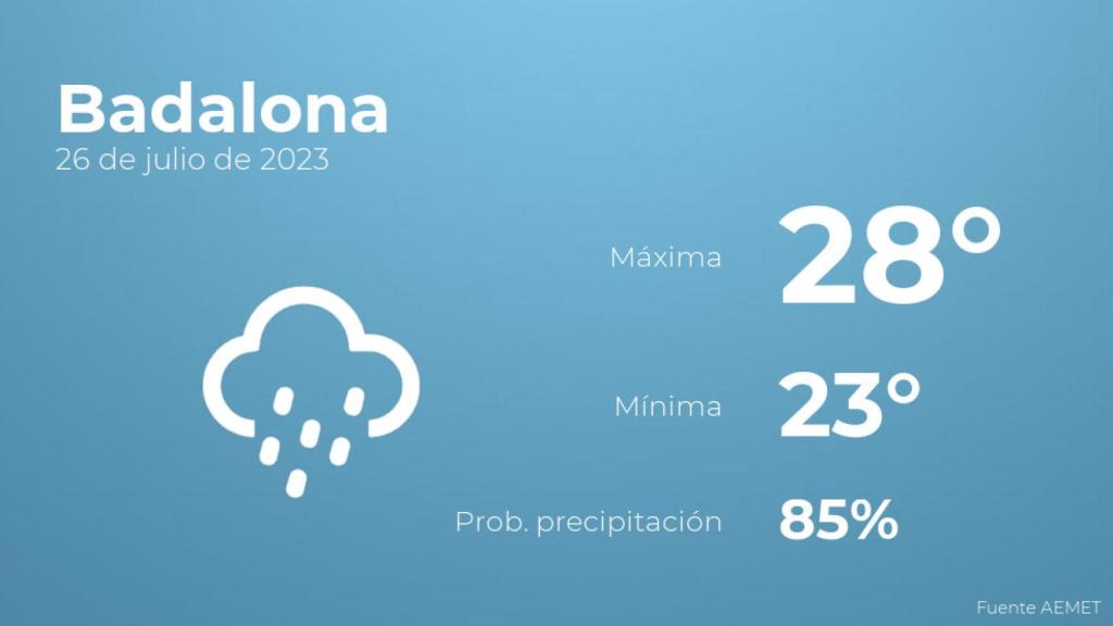 Previsión meteorológica para Badalona, 26 de julio