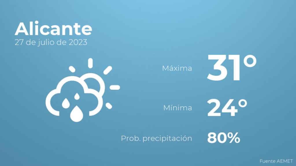 El tiempo en Alicante hoy 27 de julio