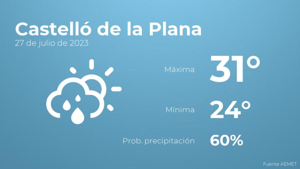 El tiempo en los próximos días en Castelló de la Plana