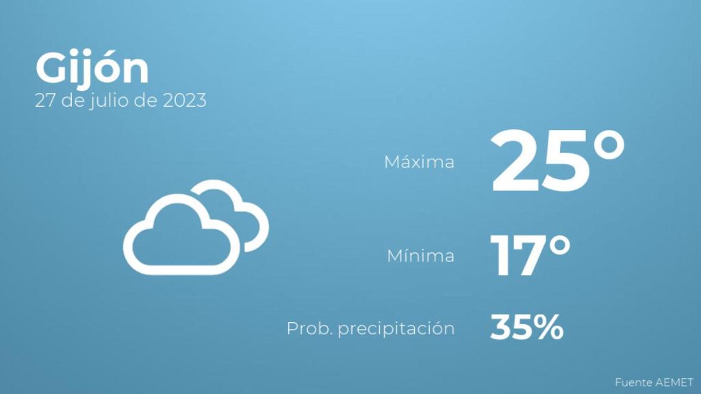El tiempo en Gijón hoy 27 de julio