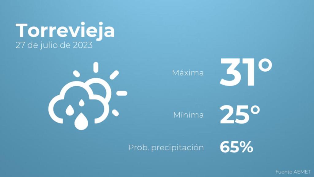 El tiempo en Torrevieja hoy 27 de julio