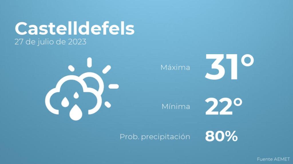 El tiempo en los próximos días en Castelldefels