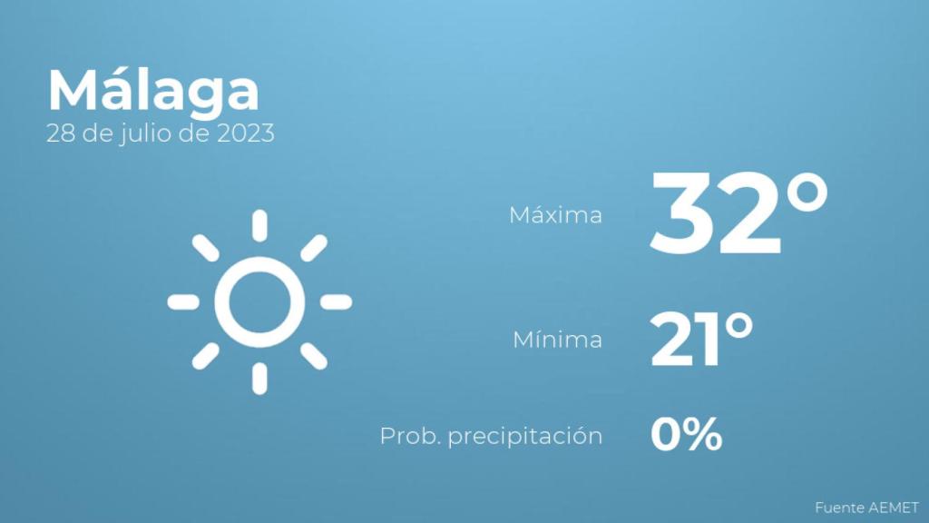 El tiempo en Málaga hoy 28 de julio