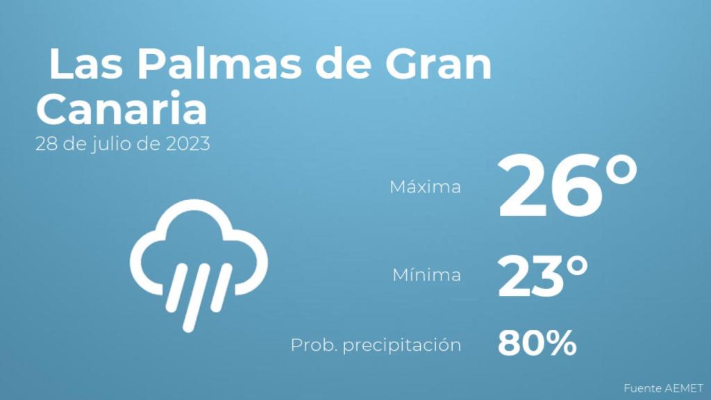 Previsión del tiempo para Las Palmas de Gran Canaria