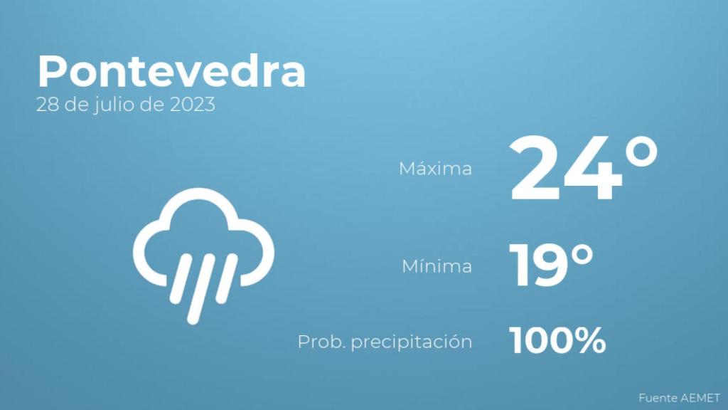 El tiempo en los próximos días en Pontevedra