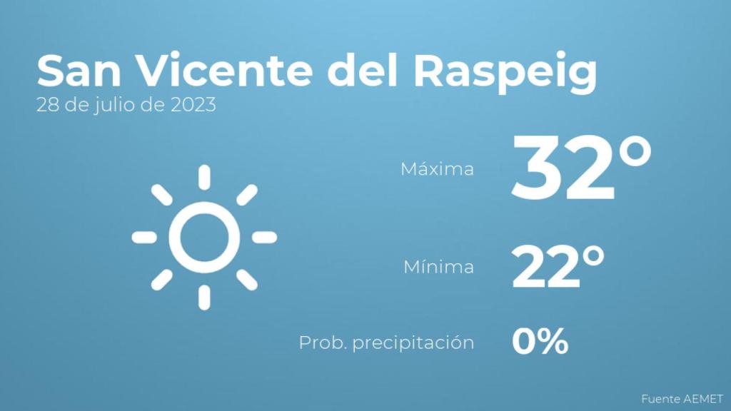 Previsión meteorológica para San Vicente del Raspeig, 28 de julio