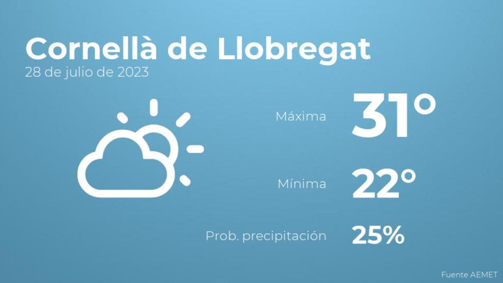 Previsión meteorológica para Cornellà de Llobregat, 28 de julio