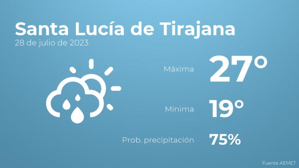 Previsión del tiempo para Santa Lucía de Tirajana