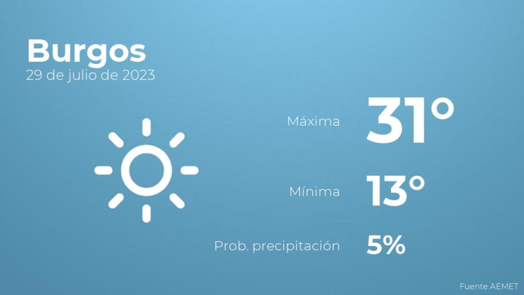 Previsión meteorológica para Burgos, 29 de julio