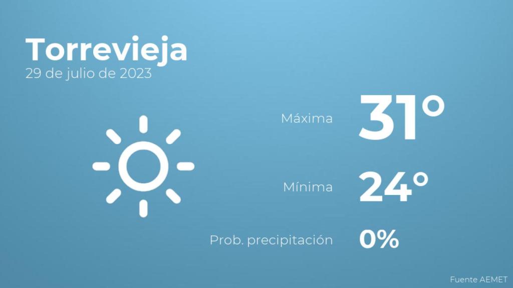 Previsión meteorológica para Torrevieja, 29 de julio