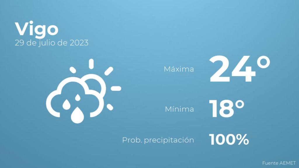 Previsión meteorológica para Vigo, 29 de julio