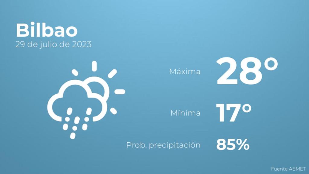 El tiempo en Bilbao hoy 29 de julio