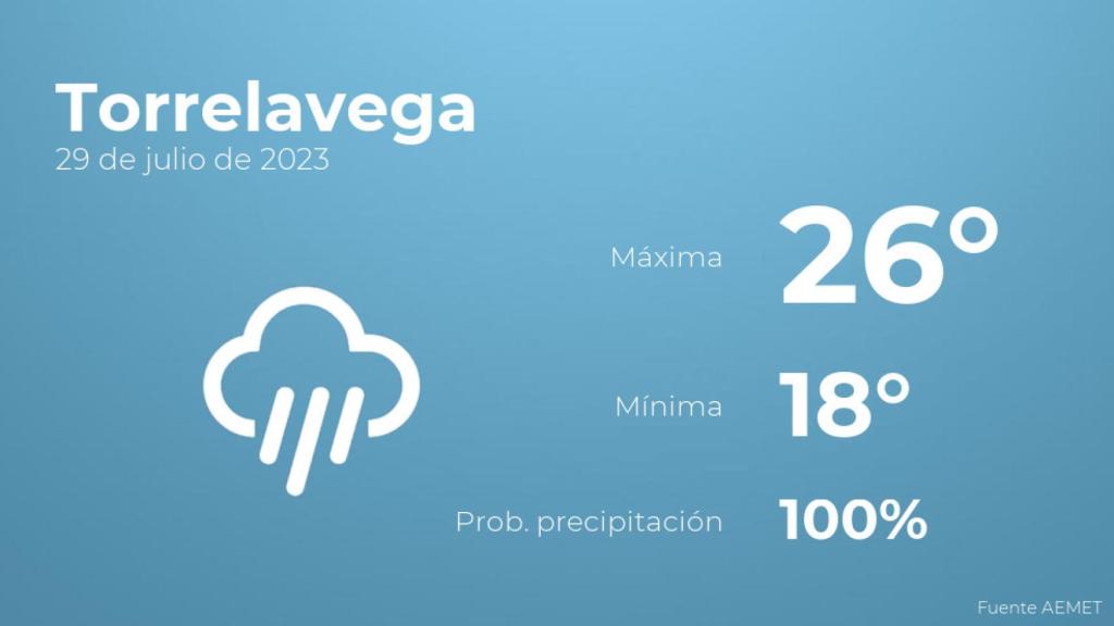 El tiempo en Torrelavega hoy 29 de julio