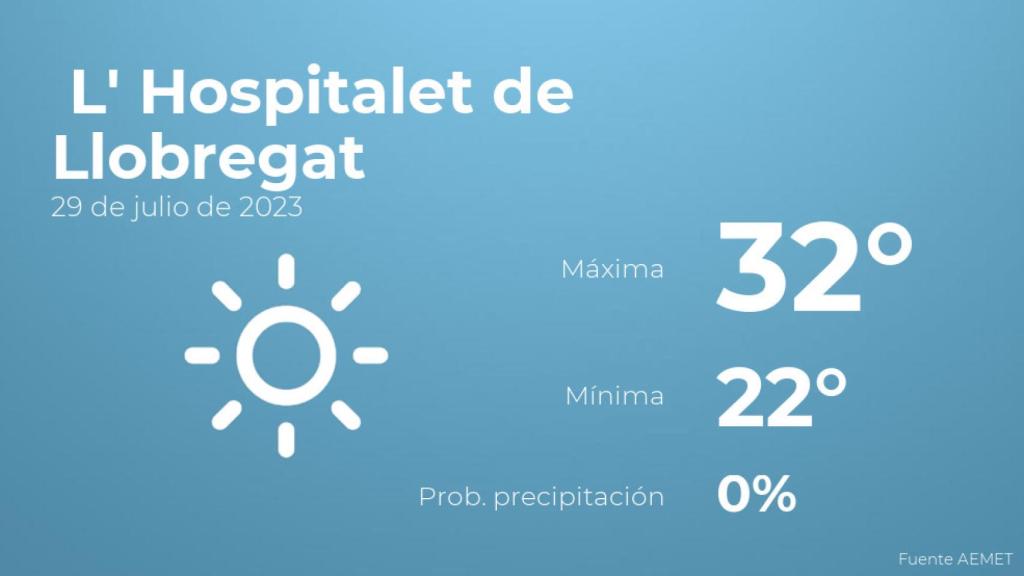 Previsión meteorológica para L' Hospitalet de Llobregat, 29 de julio