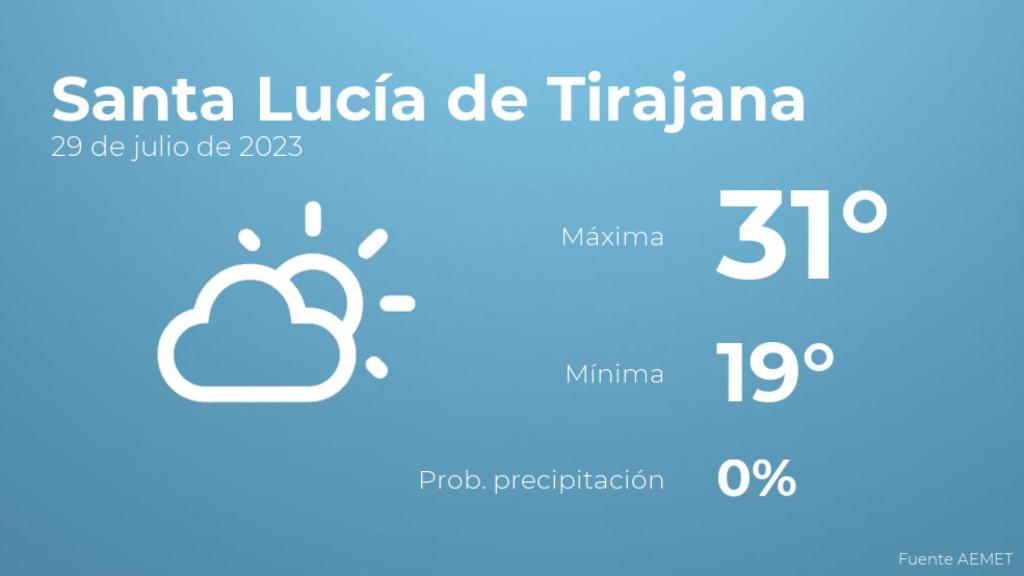 El tiempo en los próximos días en Santa Lucía de Tirajana