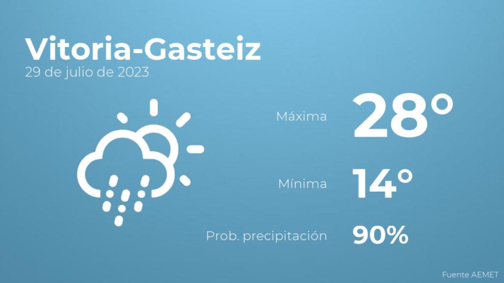 Previsión meteorológica para Vitoria-Gasteiz, 29 de julio