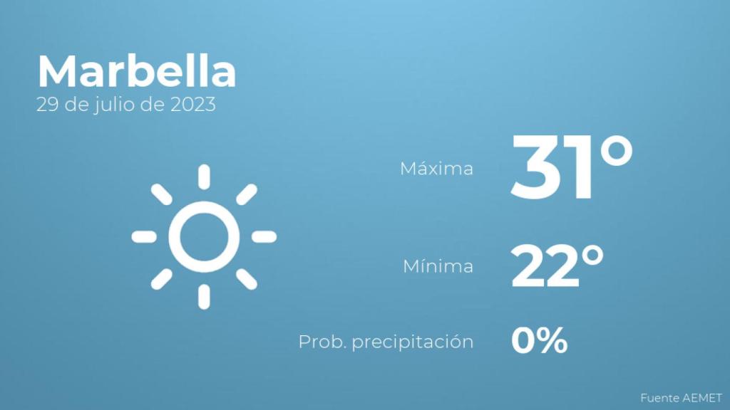 El tiempo en Marbella hoy 29 de julio